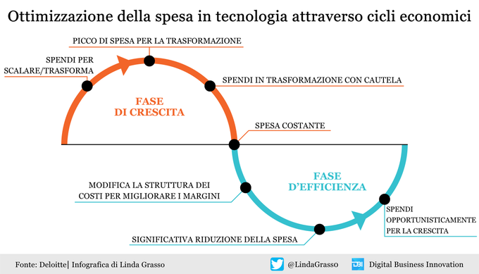 Come ottimizzare gli investimenti in tecnologia in base ai cicli economici? Da una ricerca Deloitte, ecco una infografica che ne riassume i punti salienti.
RT #Infografica da <a href="/antgrasso_IT/">Antonio Grasso - IT</a> #tecnologia #investimenti #DigitalTransformation
