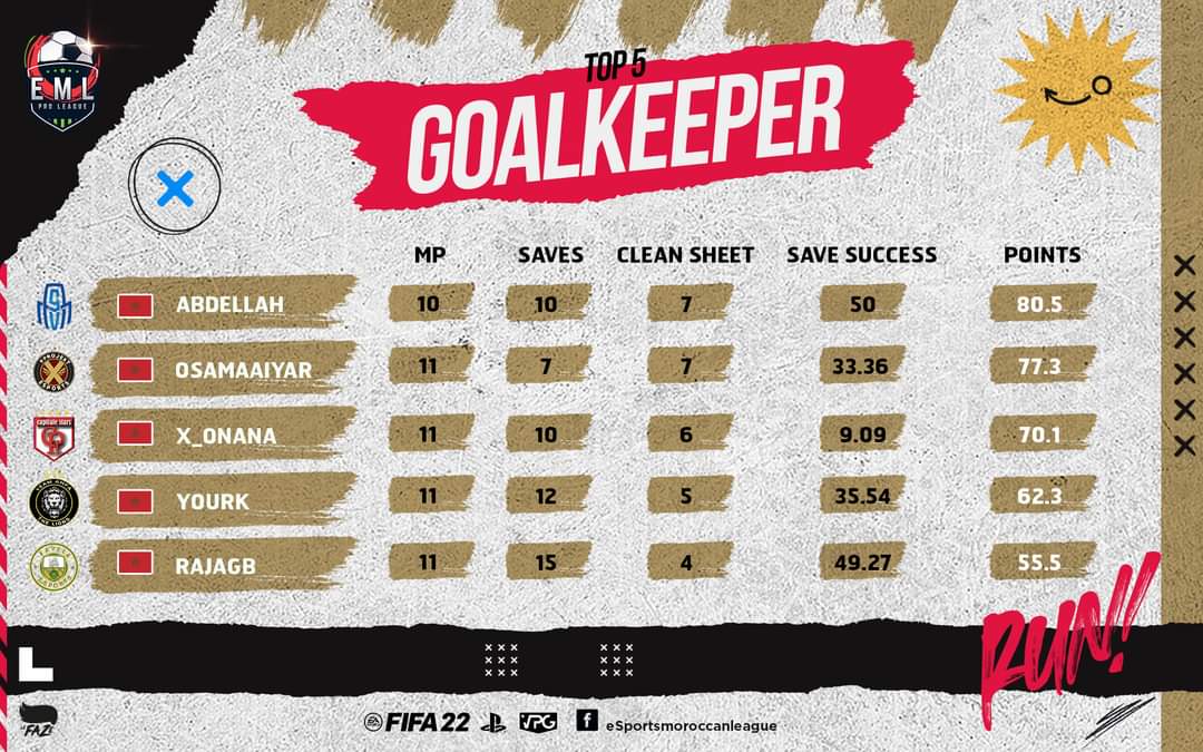 Congrats to our Oukila-Wall for being the best Gk of the first half of EML super league.
 
Fully deserved with the great level and consistency that he kept during every single game.

We’re proud to have such a world class goalkeeper 🔥. 

<a href="/a_oukila32/">Ouki</a> 💙🕸️🤍💪
 
#ExpectTheSquad