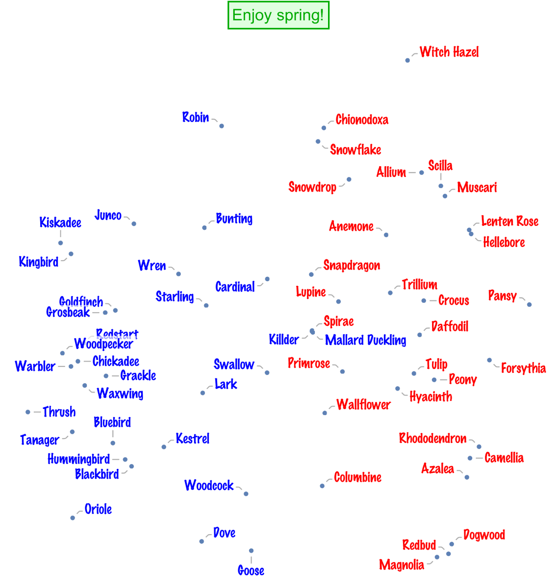 WolframResearch's tweet image. #NeuralNetwork of the Week: Enjoy spring with this 2D embedding of birds and flowers with ConceptNet found in #WolframNetRepo wolfr.am/13Rjsi7X1 

Thanks R.Speer, J.Chin, @catherinehavasi for creating this model wolfr.am/13RjveRh5