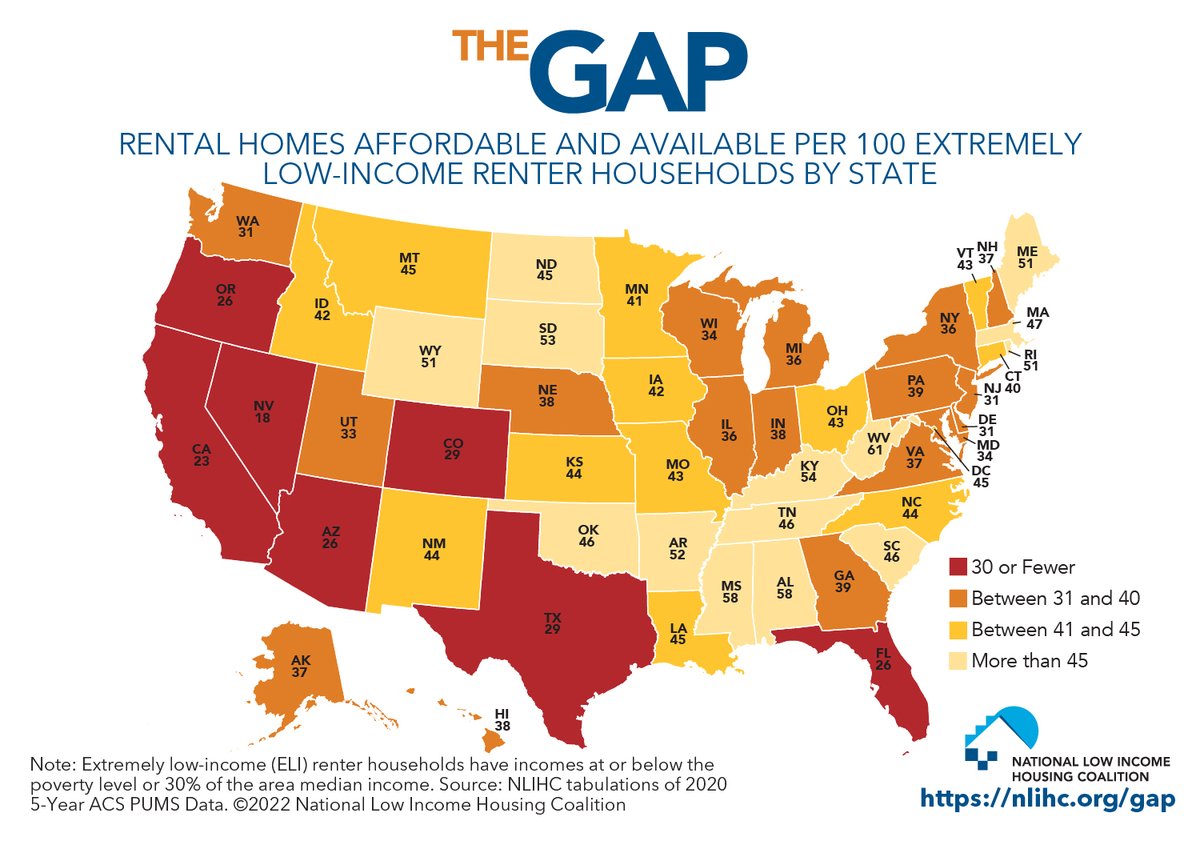 Why are so many ppl homeless in CA? We have 23 units of housing affordable & available for every 100 extremely low income renter: short 1M units. The '22 Gap report @NLIHC is a must read to understand the housing/homelessness crisis--and the work ahead. nlihc.org/gap