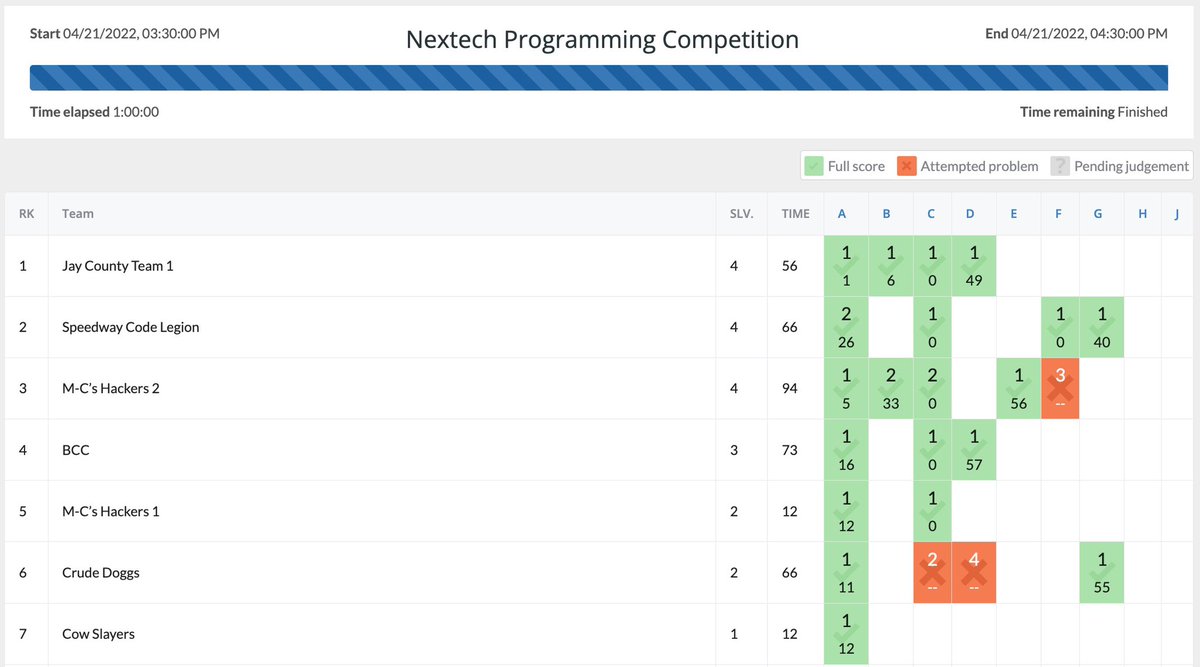 nextech's tweet image. The final results are in for the first ever Nextech #programmingcompetition! Big congrats to @Principal_JCHS student James! Awesome job🥇💻