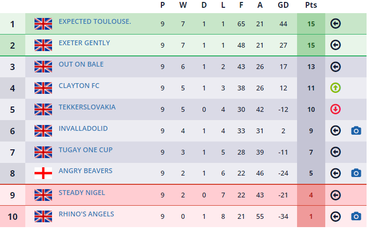ClaytonFC5aside's tweet photo. Solid first half of the season in the big league https://t.co/QvyulT3OUd