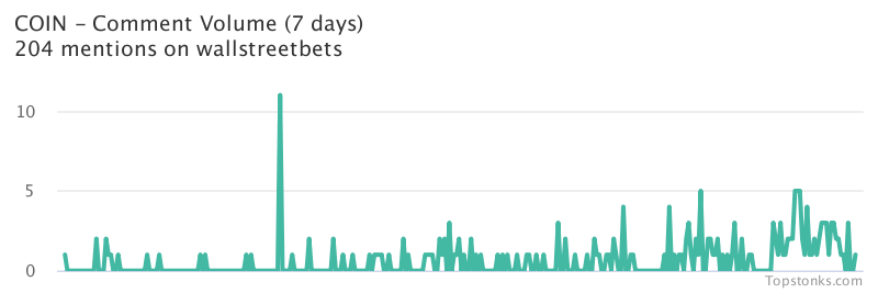 $COIN one of the most mentioned on wallstreetbets over the last 24 hours

Via https://t.co/evZNYSh359

#coin    #wallstreetbets  #daytrading https://t.co/5JgPe3gqz9