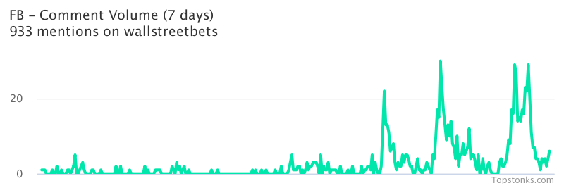 $FB working its way into the top 10 most mentioned on wallstreetbets over the last 7 days

Via https://t.co/Q04E1LWMJy

#fb    #wallstreetbets  #investing https://t.co/6snp8tNWH1