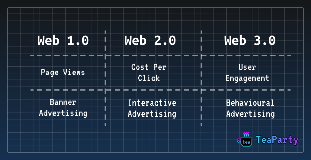 teapartylife's tweet photo. 🍵 TeaParty 0: Early Party — day 2
Did you know the difference between Web 1.0, Web 2.0, and Web 3.0?
👉Click "Show this thread" for explanation 1/6 🧵

#TeaParty #Web3Social #Web3 #DeFi https://t.co/Pa0eqSLbcE