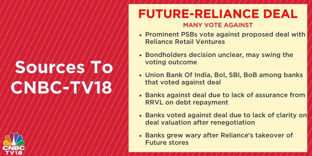 CNBCTV18Live's tweet image. #FutureRelianceDeal | Prominent PSBs vote against proposed deal with Reliance Retail Ventures, sources tell @_ritusingh 

Here's more

#FutureRetail #Reliance #FutureGroup