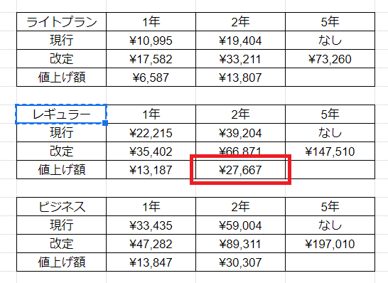 nishimura_2047's tweet photo. ペライチの値上げ前にレギュラープランを2年分を課金
2022年4月25日以降に更新するより、27,667円の節約になる計算
ペライチのWEB決済機能を使ってみたかったのでいろいろ触ってみよう https://t.co/BiRozQaGsH