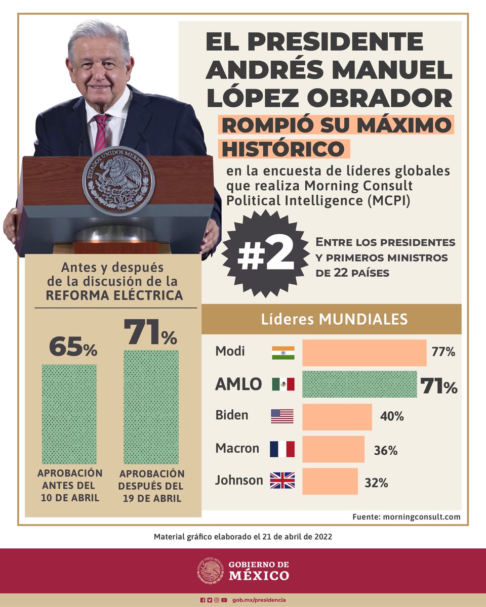 El presidente <a href="/lopezobrador_/">Andrés Manuel</a> se coloca en segundo lugar, su máximo histórico, dentro de la lista de los presidentes y primeros ministros con mayor aprobación en el mundo, de acuerdo a la encuesta realiza por <a href="/MorningConsult/">Morning Consult</a>.