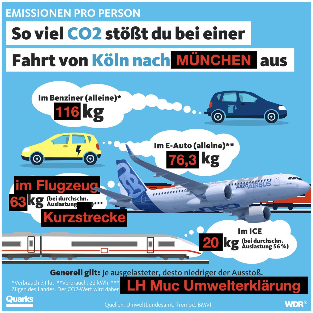 SirTobsiii's tweet photo. Und da fehlen die Emissionen durch Infrastruktur, die bei Bahn &amp; Auto um einiges höher Liegen dürften. https://t.co/ZB8HrN41G8
