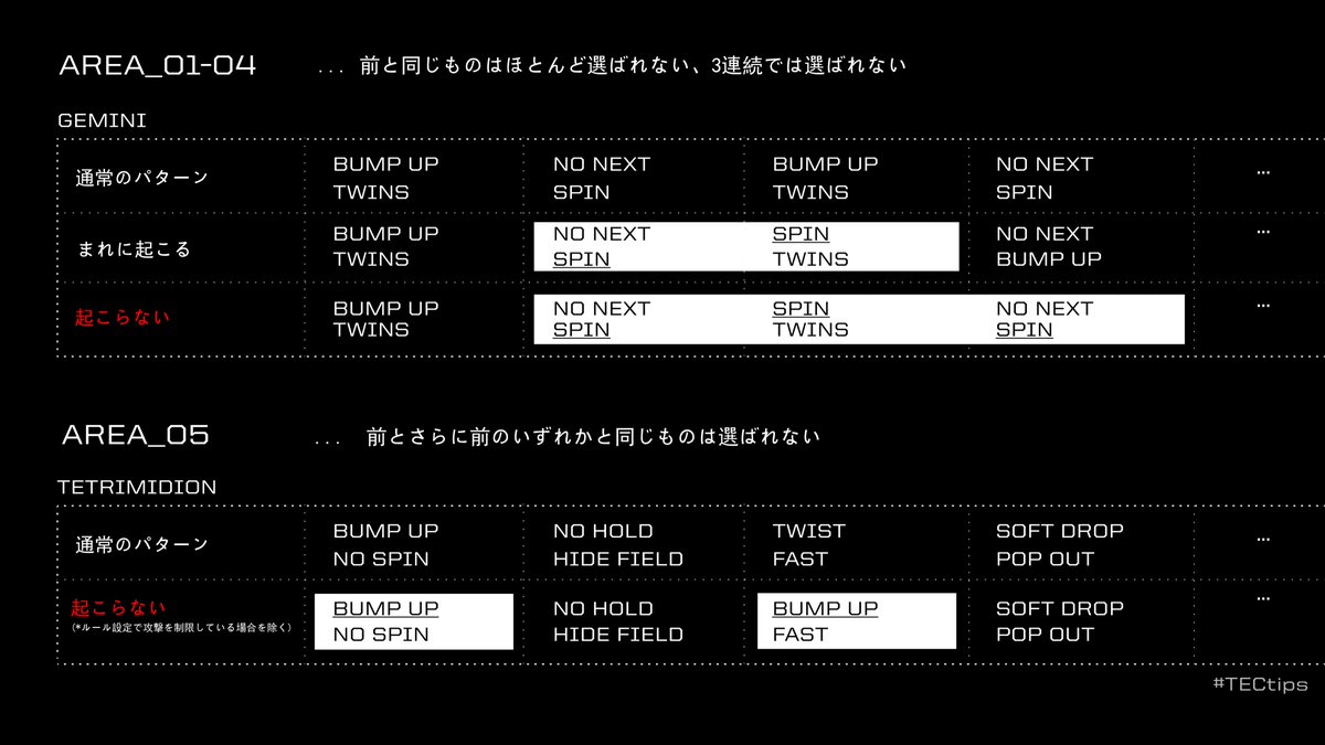 enhance_exp's tweet image. 【魔物の攻撃パターン②  #TECTips 👩‍🏫】
#テトリスエフェクトコネクテッド のコネクテッド/コネクテッドバトルでは、魔物からの攻撃順にパターンがあります⚡️

Area1〜4⇨前と同じものはほとんど選ばれない、3連続では選ばれない。
Area5⇨前とさらに前のいずれかと同じものは選ばれない。