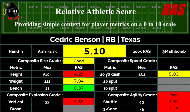 Cedric Benson was drafted with pick 4 of round 1 in the 2005 draft class. He scored a 5.1 RAS out of a possible 10.00. This ranked 232 out of 471 RB from 1987 to 2005. He posted at least one 1,000 yard season during his career.

https://t.co/6andDsEq1v #RAS https://t.co/fWyOKagCxx