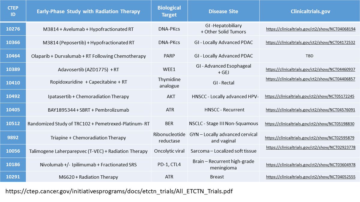 Henning Willers, MD, FASTRO (@henningwillers) on Twitter photo 1/
💭Some not entirely random thoughts about
#radonc based #clinicaltrials in the
<a href="/theNCI/">National Cancer Institute</a> Experimental Therapeutics Clinical Trials Network ETCTN
ctep.cancer.gov/initiativesPro…
➡️There are currently 116 trials ❗️
☢️12 of them (10.3%) include #radiotherapy ‼️
@NCICTEP_ClinRes 1/
💭Some not entirely random thoughts about
#radonc based #clinicaltrials in the
<a href="/theNCI/">National Cancer Institute</a> Experimental Therapeutics Clinical Trials Network ETCTN
ctep.cancer.gov/initiativesPro…
➡️There are currently 116 trials ❗️
☢️12 of them (10.3%) include #radiotherapy ‼️
@NCICTEP_ClinRes