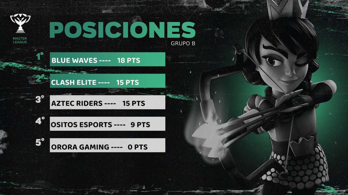 𝗖𝗥 • 𝗖𝗟𝗔𝗦𝗜𝗙𝗜𝗖𝗔𝗗𝗢𝗦 🔰

Después de una larga fase de grupos tenemos a los equipos que clasificaron a Play Off🔥

GRUPO B

🥇 <a href="/bluewaves_ec/">Blue Waves</a> 🔷
🥈 <a href="/ClashElite_cr/">ClashElite</a>  🤺

¿Quien será el proximo campeón?

#MLP3