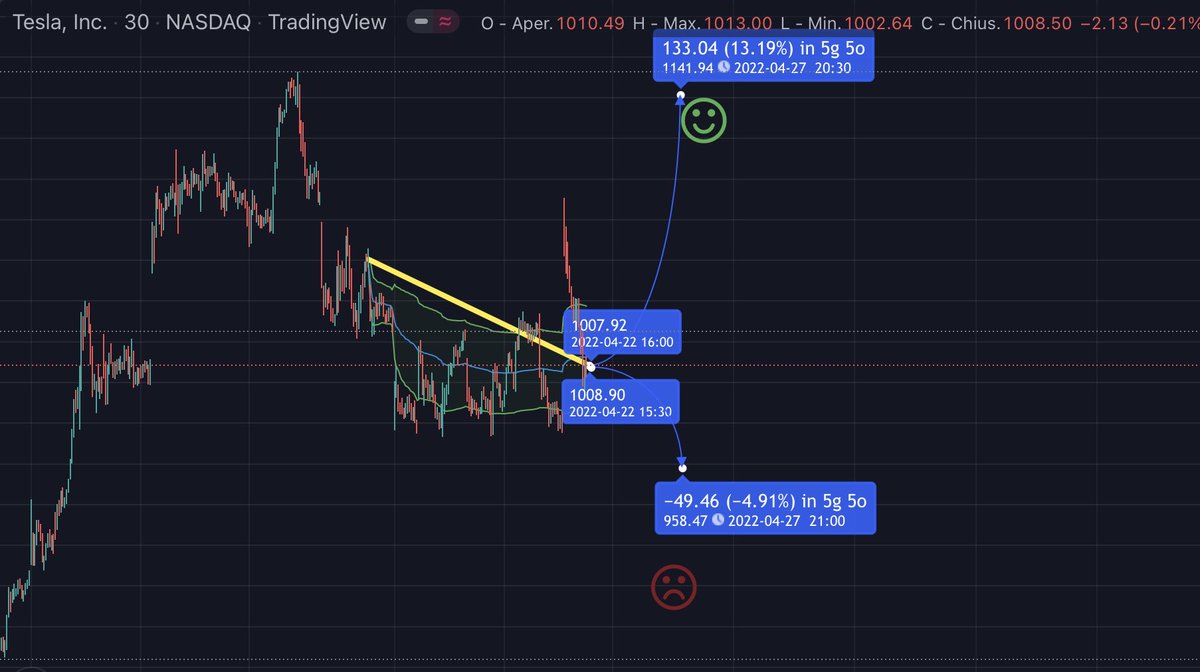 fr__leonardo's tweet photo. 22 april 02:26 :

Durante lo svolgimento di una consueta analisi finanziaria, noto che tra 5 giorni e 5 h, potrei acquisire plusvalenza 🐂…se solo non avessi sperimentato una posizione short…dove nel medesimo lasso temporale, sarei andato in perdita 🐻.
Trust Issue ? 
#tesla https://t.co/J8cpQgpnz7