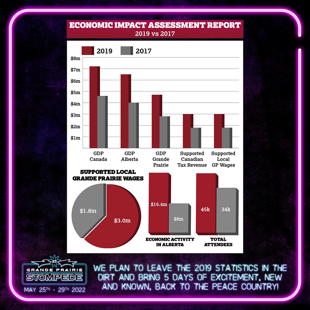 GPstompede's tweet image. Here's your last call to showcase your brand to over 45,000 spectators over the 5 days of Rodeo and Chuckwagon Racing! Text or Call to Get Involved: ⭐️ Sponsorship Director ⭐️ RaeDawn Barker - 780-832-7284

gpstompede.com/get-involved/s…

#GPStompede #GrandePrairie #YQU #MyGP #GPAB