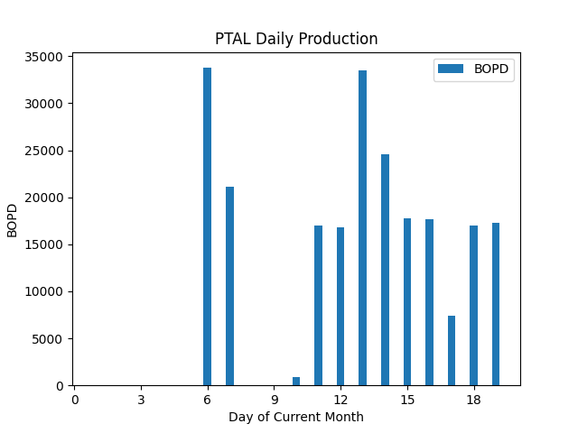 fi_gambler's tweet photo. 04/22/22 00:36:12 GMT - New Production PetroPeru Data for #PTALDATA - see https://t.co/L5xhs8PdRg
Average Monthly Production: 11822.74 BOPD
Rolling 7 Day Average: 19301.57 BOPD
Netback assumption: $40 USD/BBL
Annualized NetBack based on rolling average: $281.80 MM USD https://t.co/8PjQ5GJ6Jx