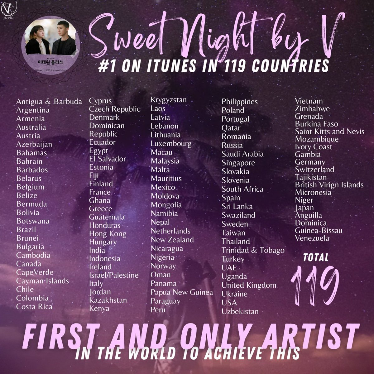 'Sweet Night' logra el #1 en ITunes Venezuela lo que convierte a Kim Taehyung en la primera persona en el mundo en trazar una canción en el #1 en 119 países 

#SweetNight119개국1위 
TOP RECORD HOLDER V 
FELICIDADES TAEHYUNG