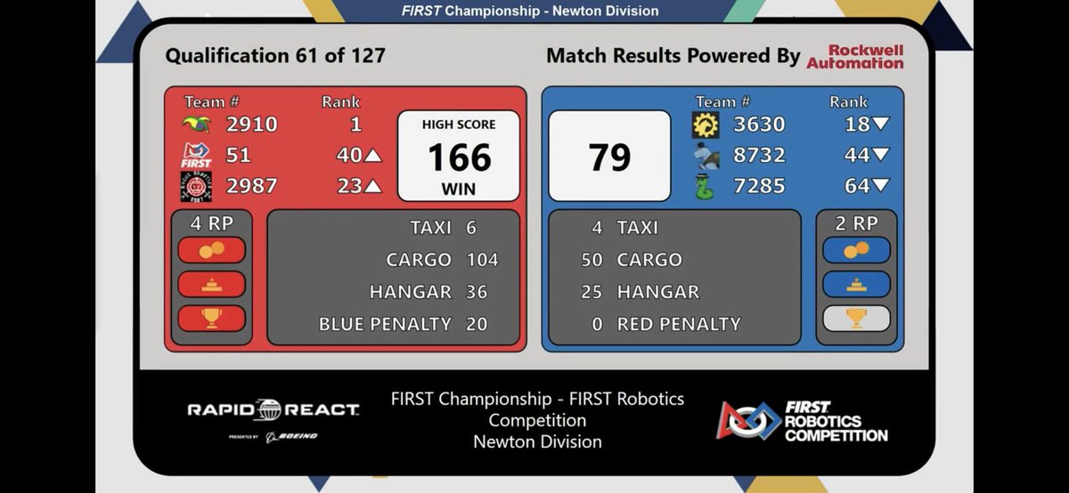 rogue_robotics's tweet image. What a way to end our first day of qualifications at the World Championships in Houston! After starting out 0-2, we went undefeated! Winning our last 3 matches of the day. Including this beauty: the high score of Newton Division! 5 more matches tomorrow! Go Rogue!