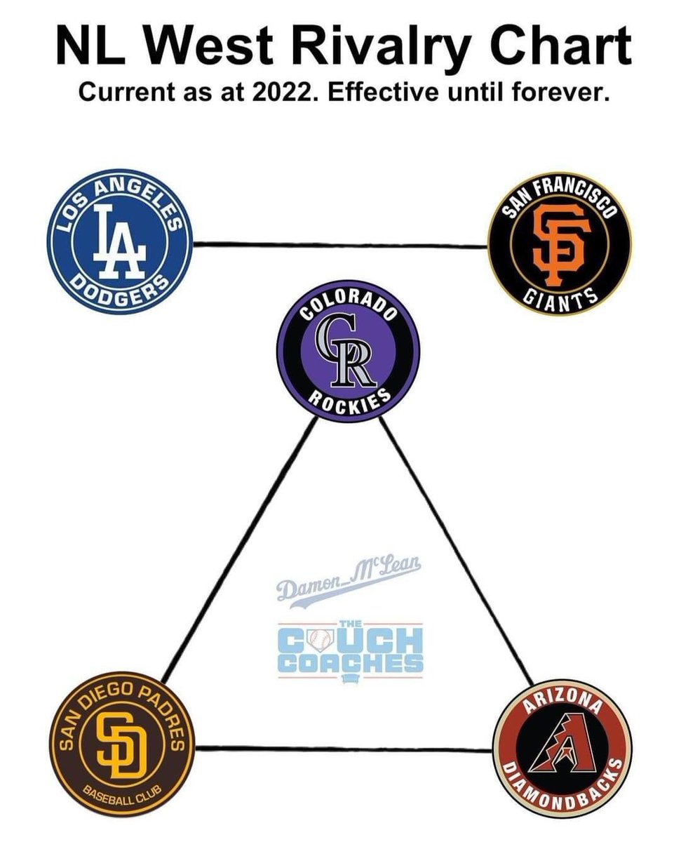 earceojr's tweet image. Just so it’s clear for this weekend. Dodgers only have one rival