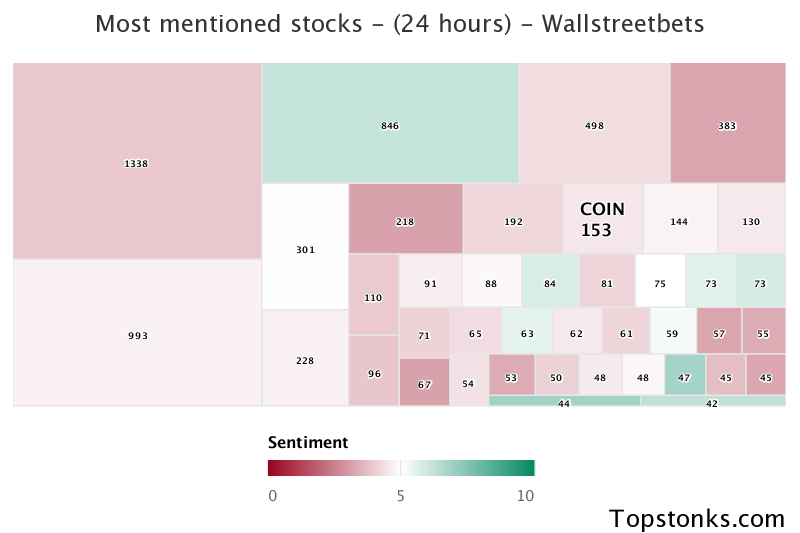 $COIN seeing an uptick in chatter on wallstreetbets over the last 24 hours

Via https://t.co/evZNYSh359

#coin    #wallstreetbets  #stock https://t.co/ug4KG2Tsp0