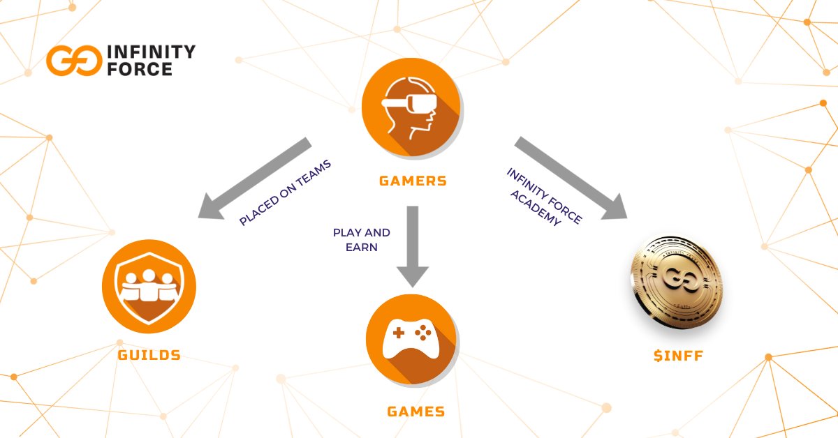 infinityforce_'s tweet photo. Are you a guild manager looking for ways to recruit top-tier players? Or a player trying to access leading guilds or create your own #PlayAndEarn team? #InfinityForce connects gamers to guilds, providing training tools and performance monitoring.

👉https://t.co/goeUmgNTyq https://t.co/yINBjO1bH7