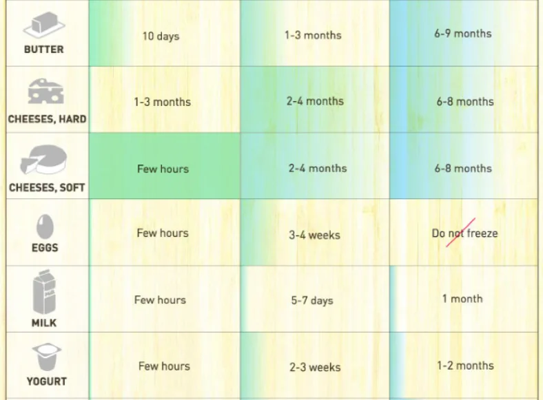 冷凍すると長持ちする！様々な食材の消費期限一覧表！