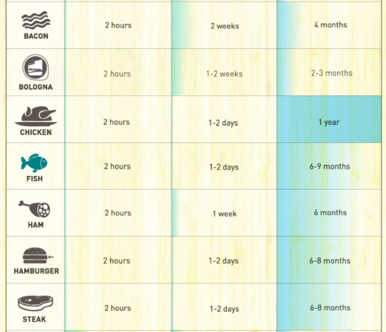冷凍すると長持ちする！様々な食材の消費期限一覧表！