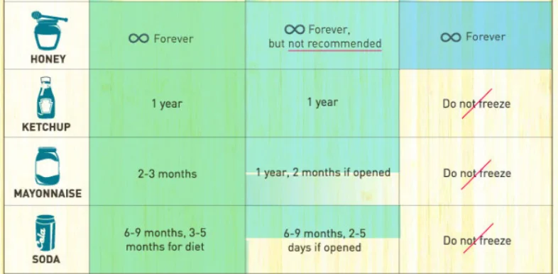 冷凍すると長持ちする！様々な食材の消費期限一覧表！