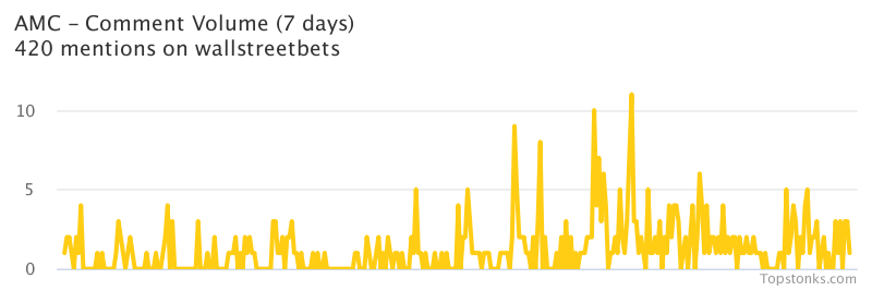 $AMC working its way into the top 20 most mentioned on wallstreetbets over the last 7 days

Via https://t.co/mnoCwRpqin

#amc    #wallstreetbets  #stocks https://t.co/KhOZHgMBG1