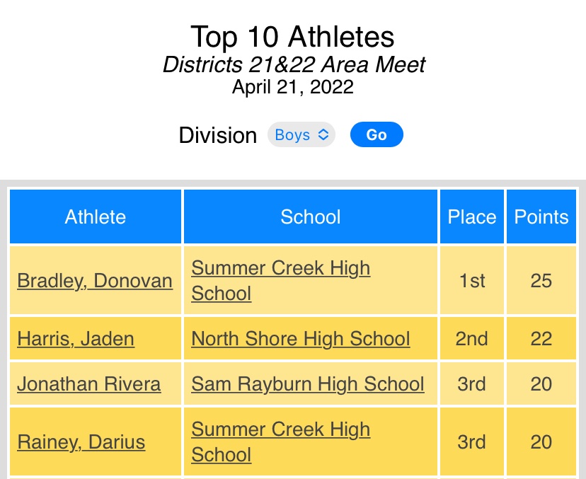 Here’s the type of day <a href="/Jxnthn1/">jonathan🐉</a> had:
-Finished in the top 3 of individual athletes at the area meet in points scored w/ 20 (the only District 22-6A boys athlete in the top 10)
-His 20 points gave Sam Rayburn an 8th place finish, 3rd best in our district &amp; best of the PISD schools