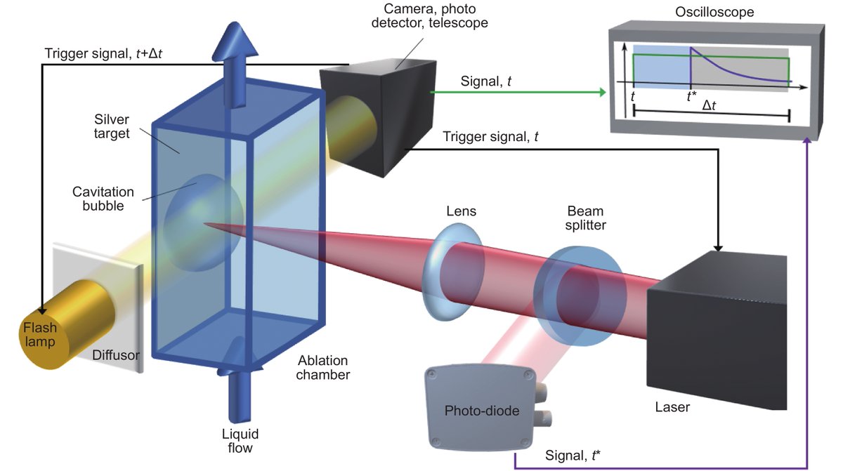 OptoElectronAdv's tweet photo. #OEA_highlight Plasma and nanoparticle shielding during pulsed laser ablation in liquids cause ablation efficiency decrease: https://t.co/bZ6HObxiDw
#UniversityOfDuisburgEssen by Prof. #StephanBarcikowski
#Shadowgraphy
#PowerSpecificProductivity
#FlowDynamics
#AblationMechanism https://t.co/ugZTGLi0il