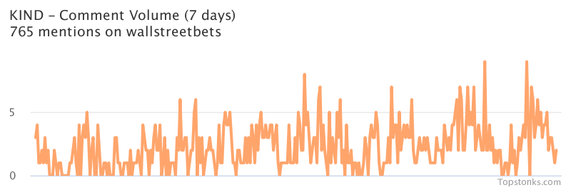 $KIND working its way into the top 10 most mentioned on wallstreetbets over the last 7 days

Via https://t.co/GUFIBJkwsQ

#kind    #wallstreetbets  #daytrading https://t.co/952DopWcG6