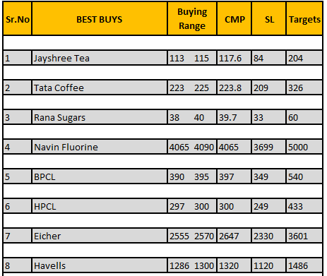 Deishma's tweet photo. Best Buy Stocks - 2

1. Jayshree Tea
2. Tata Coffee
3. Rana Sugars
4. Navin Fluorine
5. BPCL
6. HPCL
7. Eicher
8. Havells

#stocks #investing #invest #watchlist #Investment 
#nifty50  #trading #StockMarket #nimblrta https://t.co/uATYit69gS