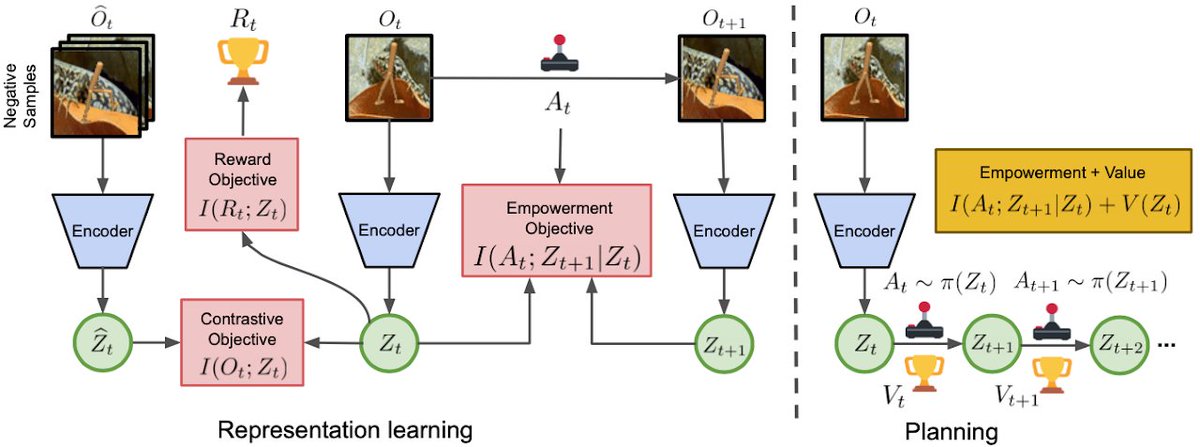svlevine's tweet image. Visual model-based RL without reconstruction can work well in the presence of distractors, if the information in the learned state is &quot;prioritized&quot;. In our ICLR paper, we show how empowerment provides a basis for this &quot;information prioritization&quot;: sites.google.com/corp/view/info…

A 🧵:
