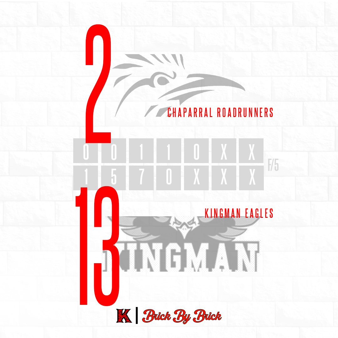 KingmanSoftball's tweet photo. Varsity finishes off a perfect 6-0 week with a sweep 🧹🧹 over Chaparral 13-2 (5) and 11-1 (5)! The season record is 10-2! #BrickByBrick #TheLastStack https://t.co/n8tK1Y8h3T