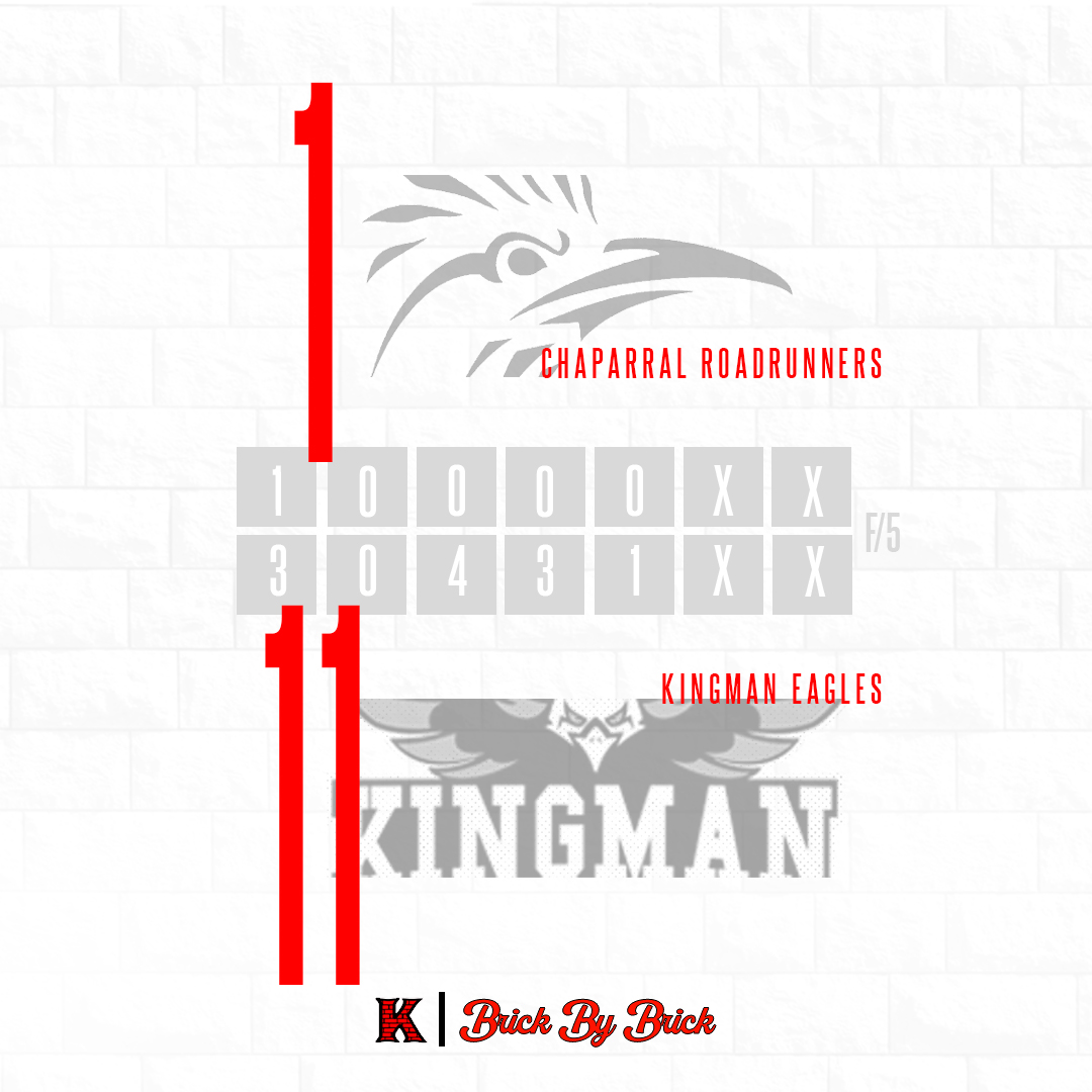 KingmanSoftball's tweet photo. Varsity finishes off a perfect 6-0 week with a sweep 🧹🧹 over Chaparral 13-2 (5) and 11-1 (5)! The season record is 10-2! #BrickByBrick #TheLastStack https://t.co/n8tK1Y8h3T