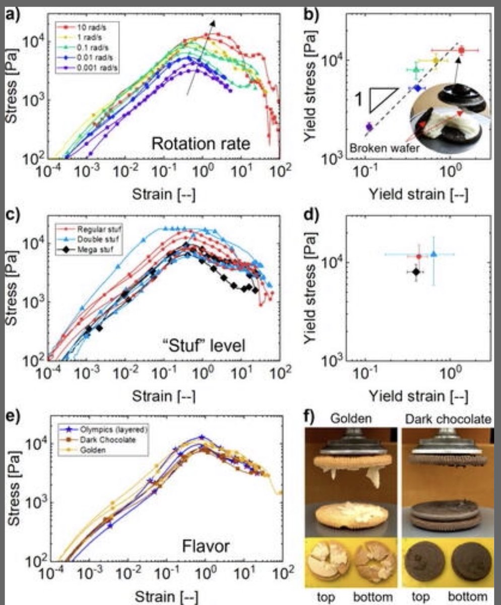 CriticalStress_'s tweet photo. Really enjoyed this study on the mechanical properties and rheology or @Oreo cookies!

Will need to validate these results with my Geomechanics team after Ramadan!

https://t.co/mSmkcHqHd6 https://t.co/EWSnvSTY4F