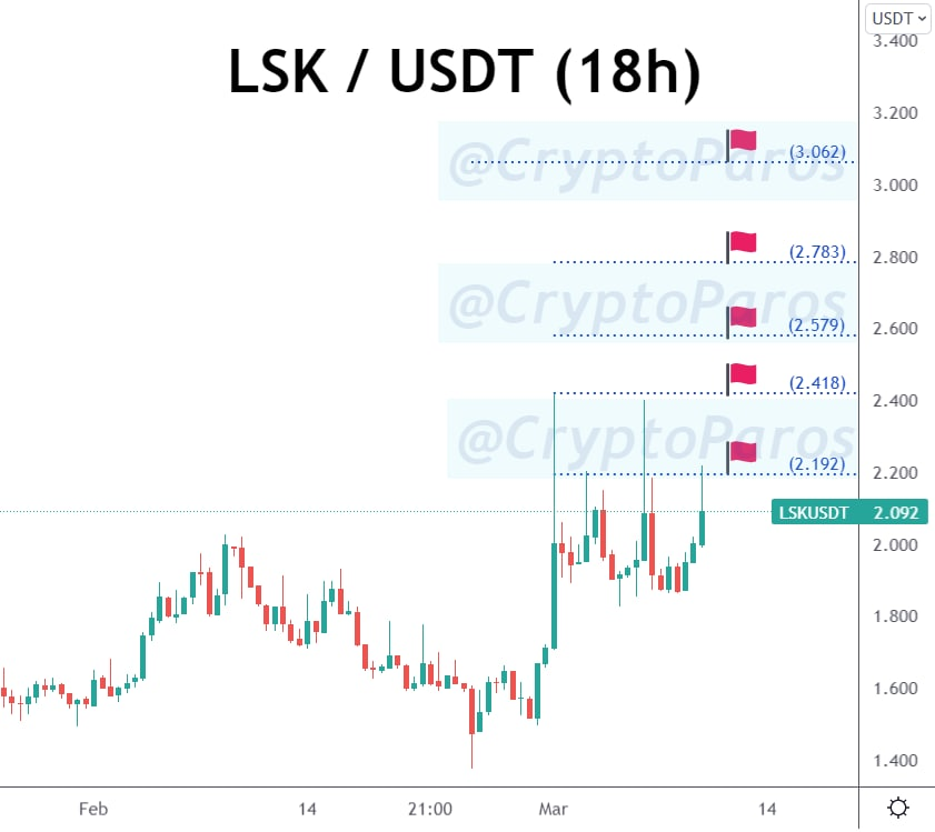 CryptoParos's tweet photo. BULLSEYE ! π―π―π―
LSK / USDT (Before & after)
#LSKUSDT hit all the targets set by #CryptoParos.πππ
46 % profit in pocket totally.π°π°π°
Mission completed for me.π
#LSK #LSKUSDT $LSK #Lisk #Bitcoin #btc #usdt https://t.co/whZ1WdtPvf