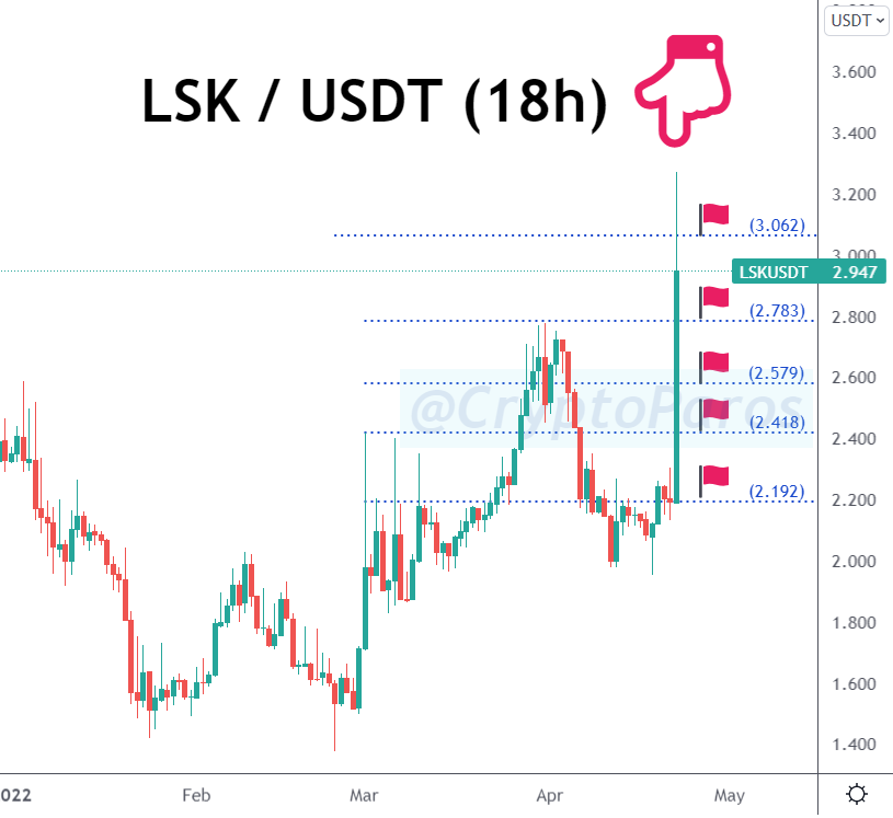CryptoParos's tweet photo. BULLSEYE ! π―π―π―
LSK / USDT (Before & after)
#LSKUSDT hit all the targets set by #CryptoParos.πππ
46 % profit in pocket totally.π°π°π°
Mission completed for me.π
#LSK #LSKUSDT $LSK #Lisk #Bitcoin #btc #usdt https://t.co/whZ1WdtPvf