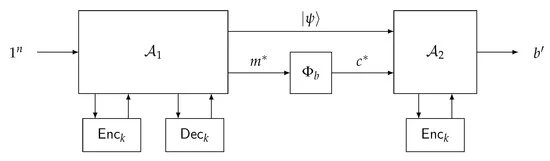 Cryptogr_MDPI's tweet photo. #CryptographyPapers
On #Quantum Chosen-#Ciphertext #Attacks and Learning with Errors
by Gorjan Alagic, Stacey Jeffery, Maris Ozols @enclanglement and Alexander Poremba @aporemba_
@QuSoftAmsterdam
Welcome to read and spread: https://t.co/Tk4wugnwj6 https://t.co/gfZbnWMiif