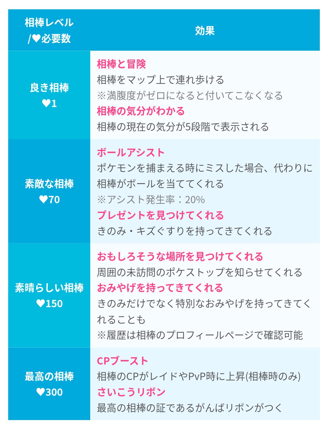 Twitter 上的 ポケモンgo攻略 みんポケ 最新情報 相棒レベルの表記が変更 T Co T6x936tjhv Twitter