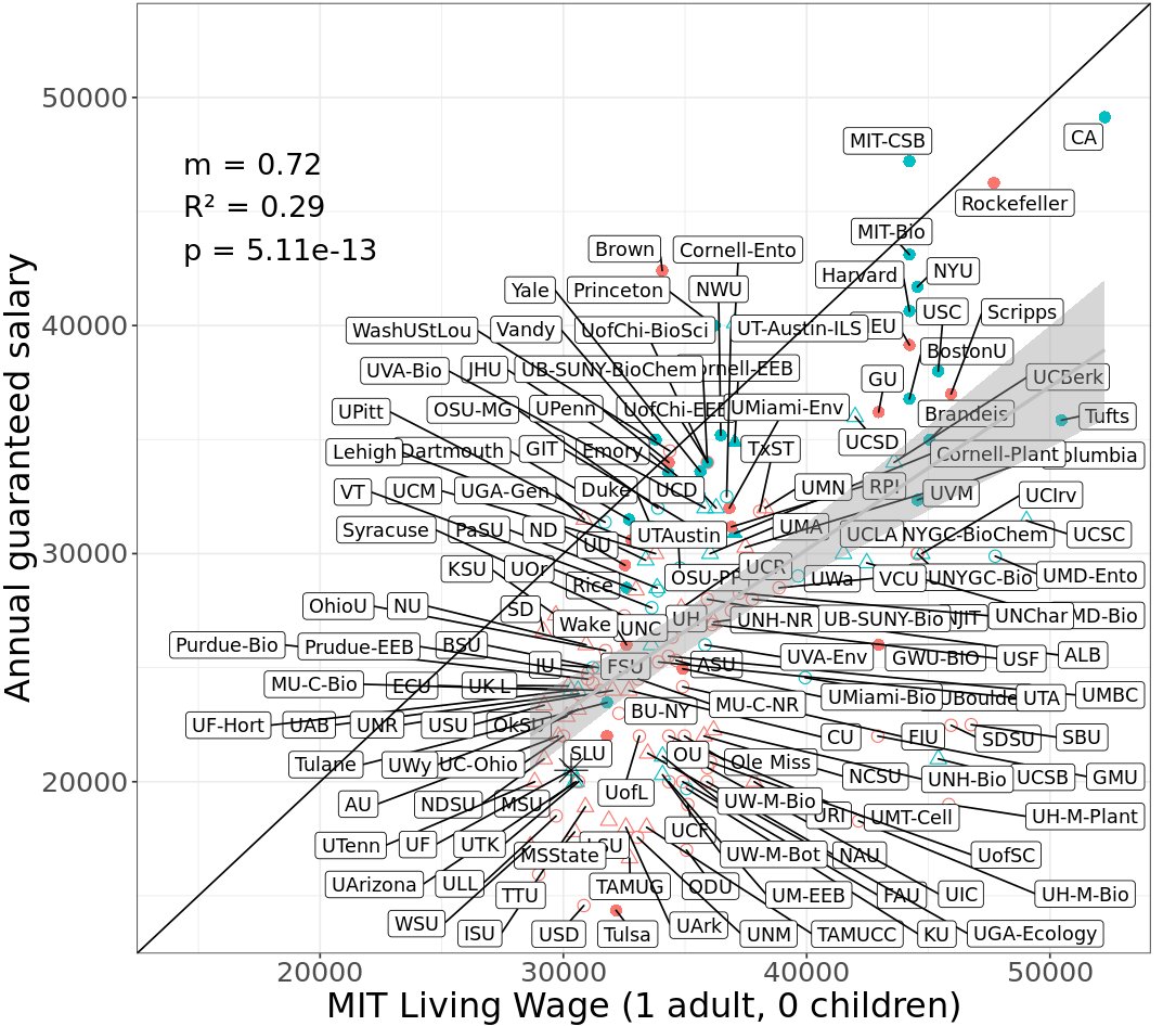 "The point labels are pretty much 'pointless'" - <a href="/ReptileRhett/">Rʜᴇᴛᴛ M. Rᴀᴜᴛsᴀᴡ 🐍</a> 

Thanks for all the submissions, we are now at 151 entries from 133 Universities. Click the link for info: rhettrautsaw.app/shiny/BiologyP…