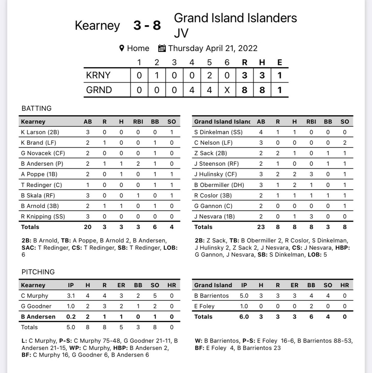 GISHbaseball's tweet photo. JV’s won tonight over Kearney 8-3. 
Barrientos - W 5 IP 3 H 3 R 4 K’s
Foley - 1 IP 0 R 
Dinkelman - 1-4
Sack - 1-2 2B 
Hulinsky - 2-3 3 RBI 
Obermiller - 2-3 RBI 
Coslor - 1-2 RBI 
Nesvara - 1-2 3 RBI https://t.co/atzndel1NK