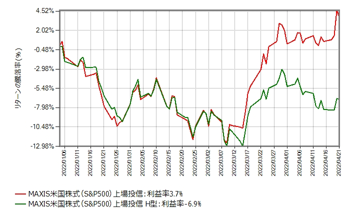 KappaProject's tweet photo. これは年初来の、MAXIS米国株式のリターンの推移です。赤は為替ヘッジなし、緑は為替ヘッジありです。

S&amp;P500に投資している日本人の大多数が見て（一部の人がキャッキャ言って）いるのが赤のライン、米国人の多くが見ているのが緑のラインです。

続く https://t.co/del9gDchQc