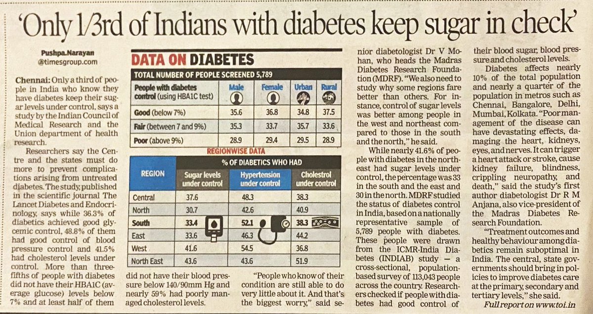 drmohanv's tweet photo. Our paper on the status of Diabetes control in India was published in "The Lancet Diabetes &amp; Endocrinology" covered on the National page of the Times of India.

@Toi_pushpa_n @timesofindia @ICMRDELHI @DMDSC https://t.co/fRdQ7VLWc4