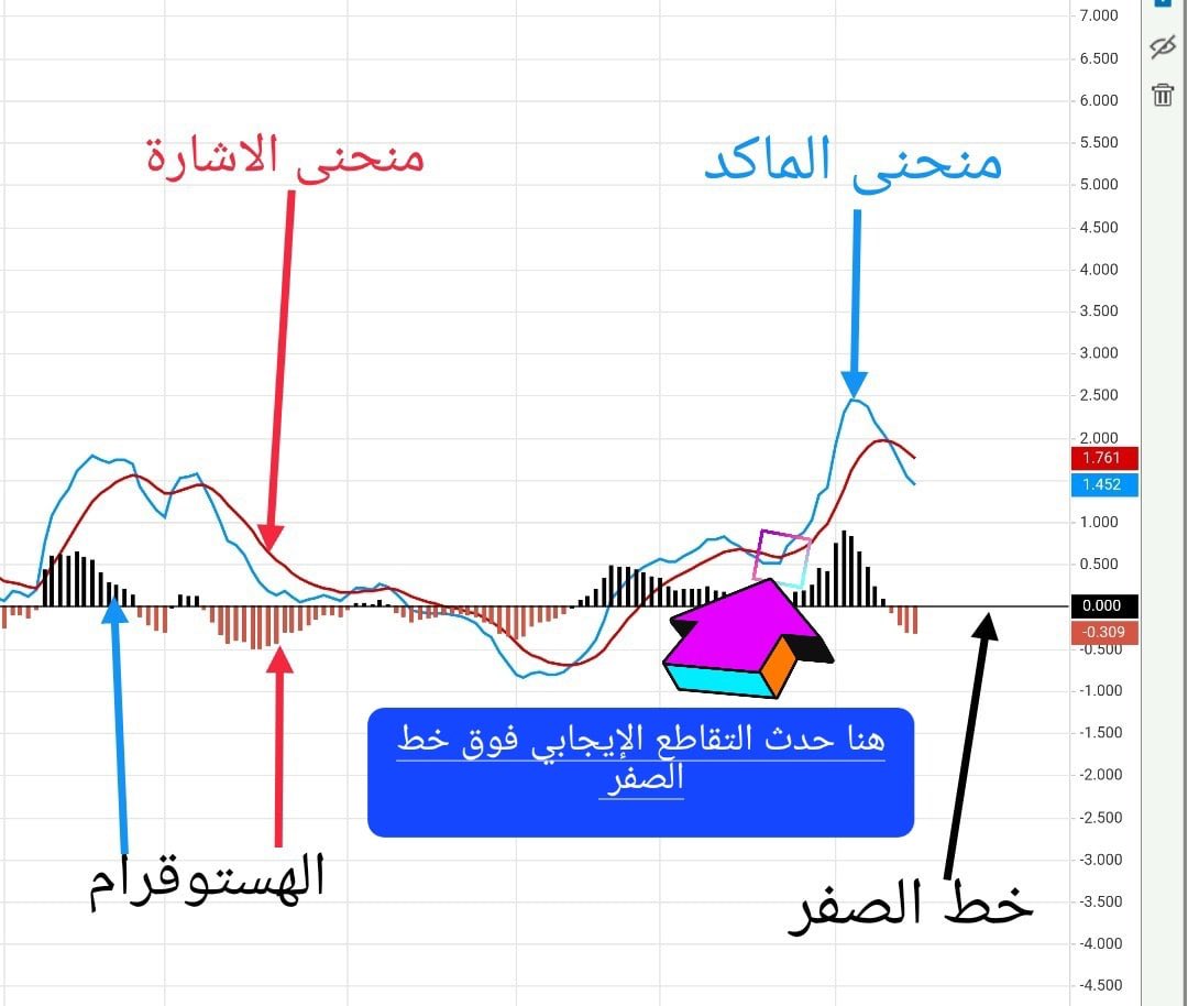 bbndr200's tweet photo. من أفضل و أقوى الفرص الإيجابية عندما يتقاطع خط الماكد (الأزرق) مع خط السيجنال (الأحمر) صعودا فوق خط الصفر. عندها الصعود يكون مجزي
#السوق_الامريكي #الأسهم_الأمريكية #تاسي #السوق_السعودي #الاسهم_السعوديه https://t.co/wMuab68W62