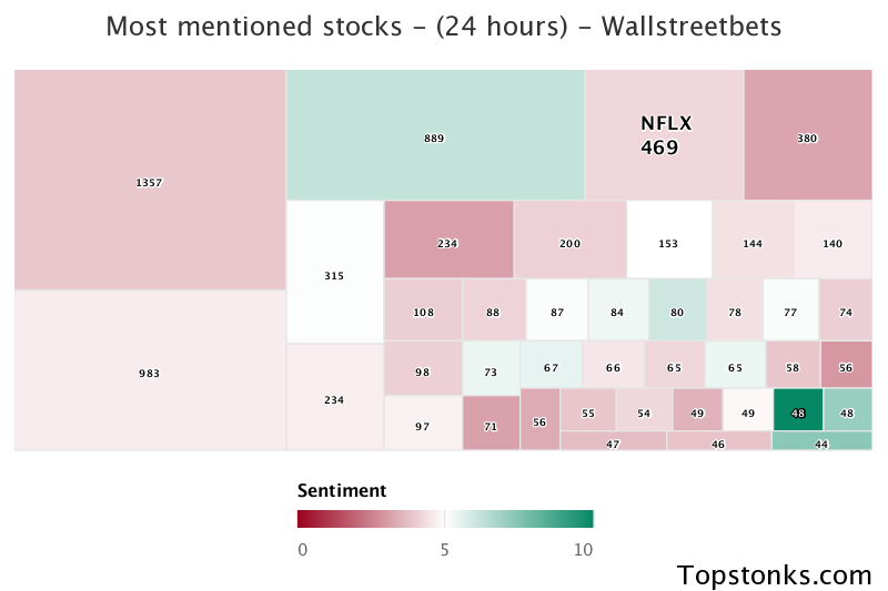 $NFLX seeing an uptick in chatter on wallstreetbets over the last 24 hours

Via https://t.co/1eBkr88tlf

#nflx    #wallstreetbets  #investors https://t.co/aSMW5pfrsL