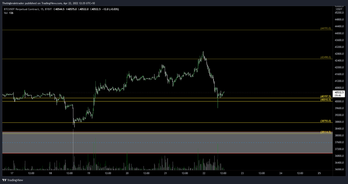 simp_0x's tweet photo. honestly im blown away by how well CCs are respected, i offloaded half my position at the res (42498) then went to sleep shouldve put in a sell for the rest but didnt, all well was hoping for more upside, added back a little here https://t.co/VXDCnROeXd