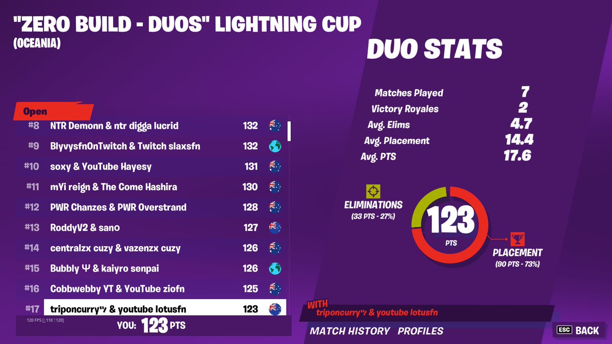 L0tus_FN's tweet photo. Top 20 LETS GOOOOOO!!!!! https://t.co/duRwOxlitO