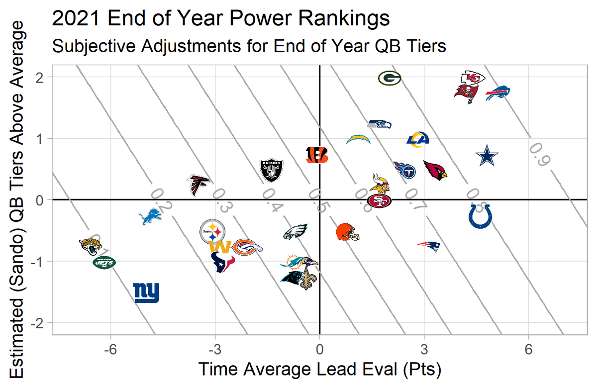 Ccaprini21's tweet photo. Custom 2021 NFL Regular Season Power Rank plot
Based on model using time average lead for season and @SandoNFL QB Tiers (modified by me for Wk 18 starters)
Something to play around with for 2022 NFL season
#nflfastR, #nflplotR, #tidyverse, #rstats, #NFL
https://t.co/CTAso1MmYD https://t.co/pqMoIn8ZyZ